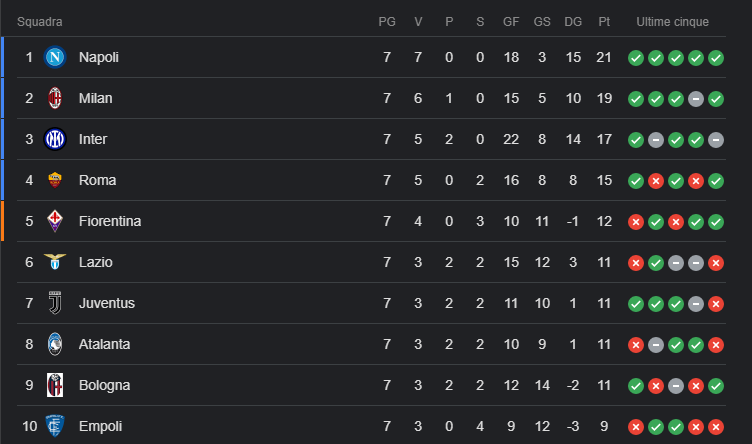 Classifica 7^ giornata